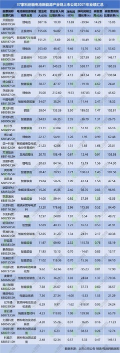 科創(chuàng)力量涌現(xiàn) 37家科創(chuàng)板電池新能源產(chǎn)業(yè)鏈上市公司2021年業(yè)績?nèi)芭c新興能源技術(shù)研發(fā)趨勢