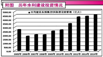 水利投資政策激起“漪漣效應”，防洪除澇設施管理迎發(fā)展新機